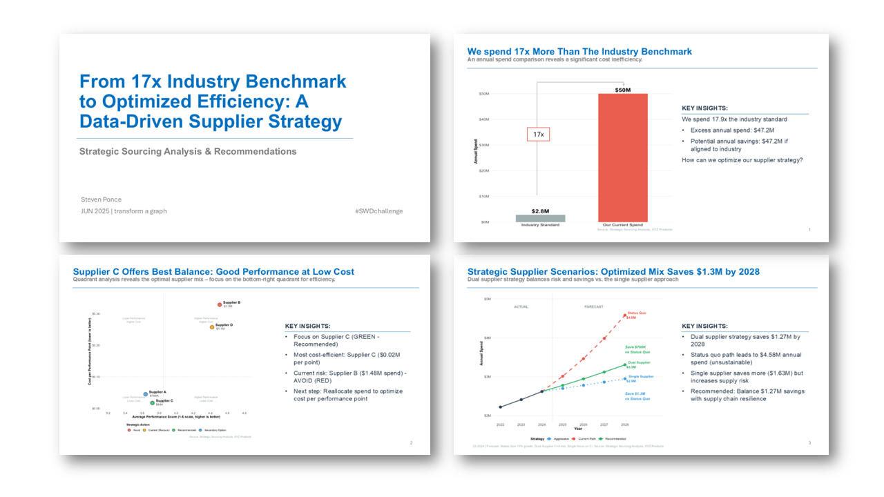 Four-slide strategic sourcing presentation showcasing a transformation from a 17x industry benchmark overspend to \$1.3M in annual savings. **Slide 1** displays a bar chart comparing the current \$50M spend with the industry standard of \$2.8M. **Slide** 2 shows a quadrant analysis, identifying Supplier C as the optimal choice (green dot in the bottom-right quadrant, characterized by high performance and low cost). **Slide 3** presents three forecast scenarios through 2028, with a dual supplier strategy (green line) resulting in \$1.27M in savings compared to the status quo (red line). The **title slide** introduces the data-driven supplier strategy approach.
